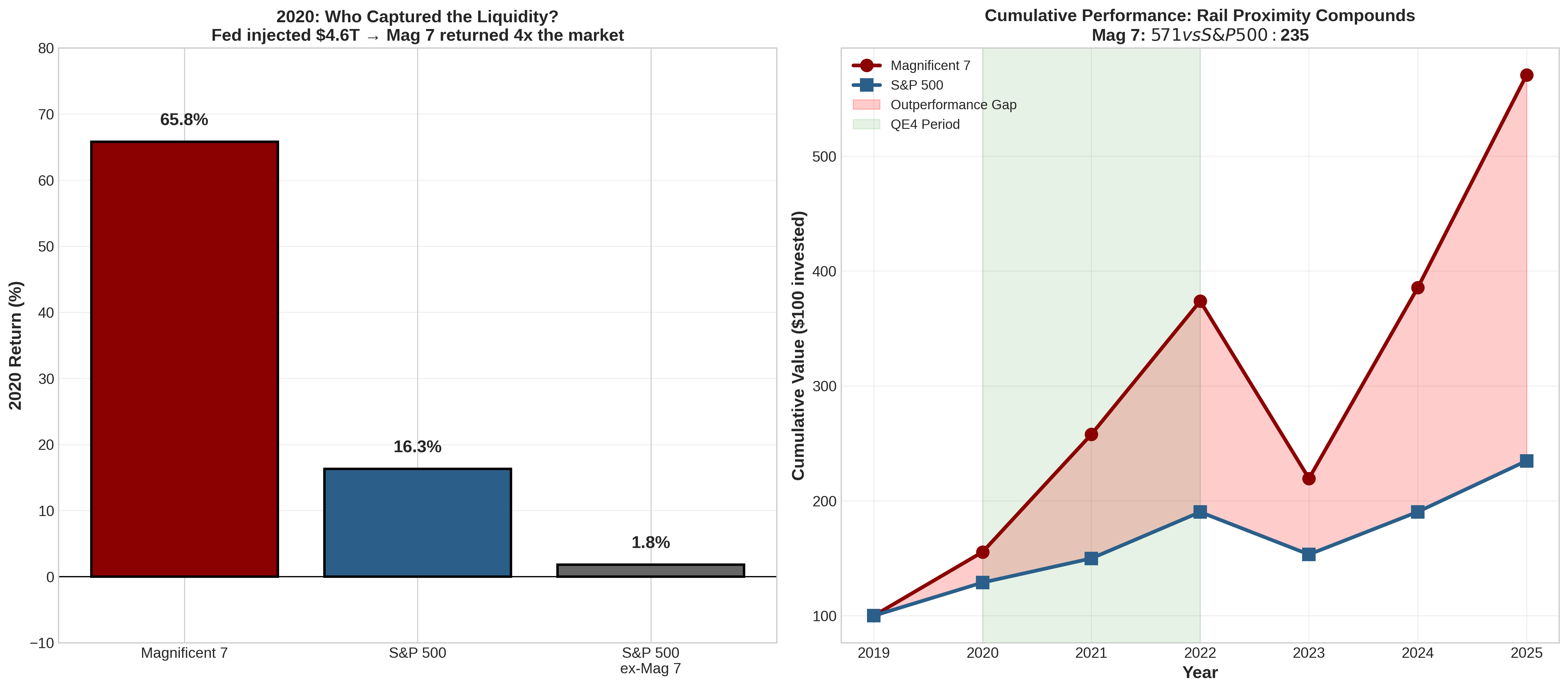 2020 liquidity capture: Magnificent 7 65.8 percent versus S&P 500 16.3 percent versus S&P excluding Mag 7 1.8 percent.