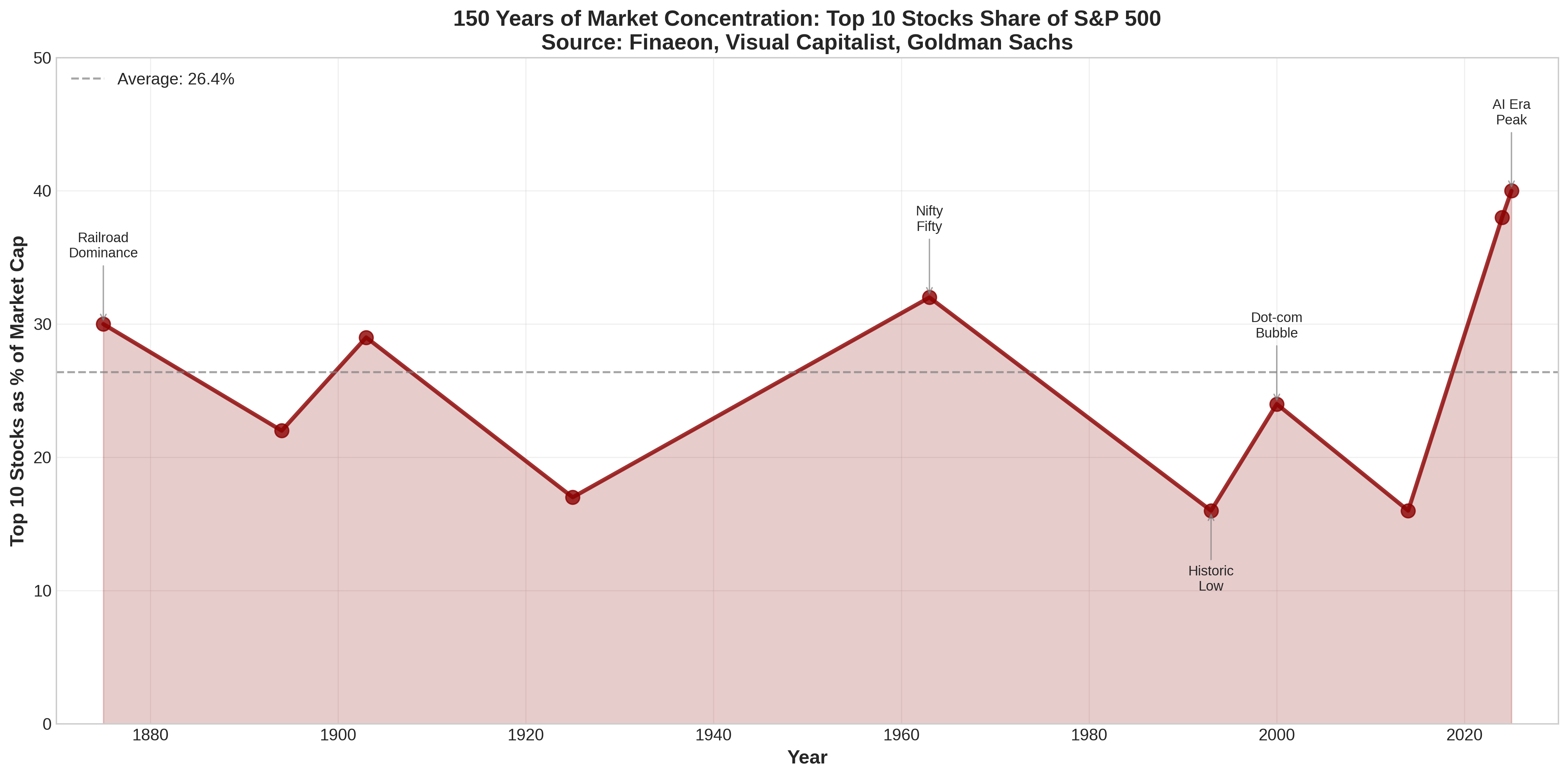 150 years of S&P 500 Top 10 market-cap share, railroad era through the 2025 peak labeled near 40 percent.