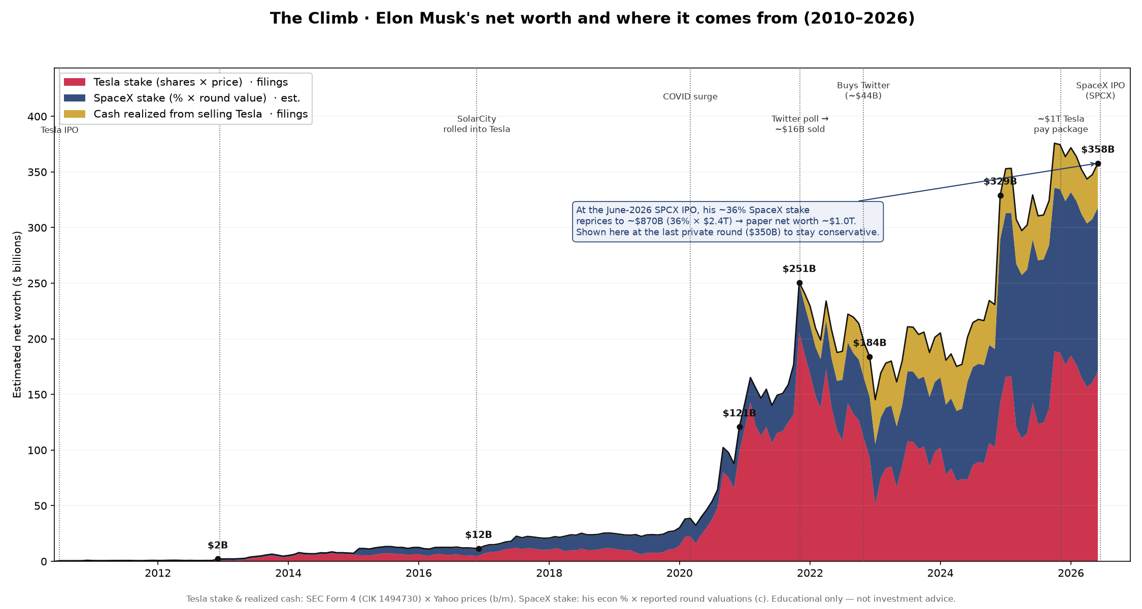 Net-worth proxy over time (Tesla stake + SpaceX marks + cash from sales).