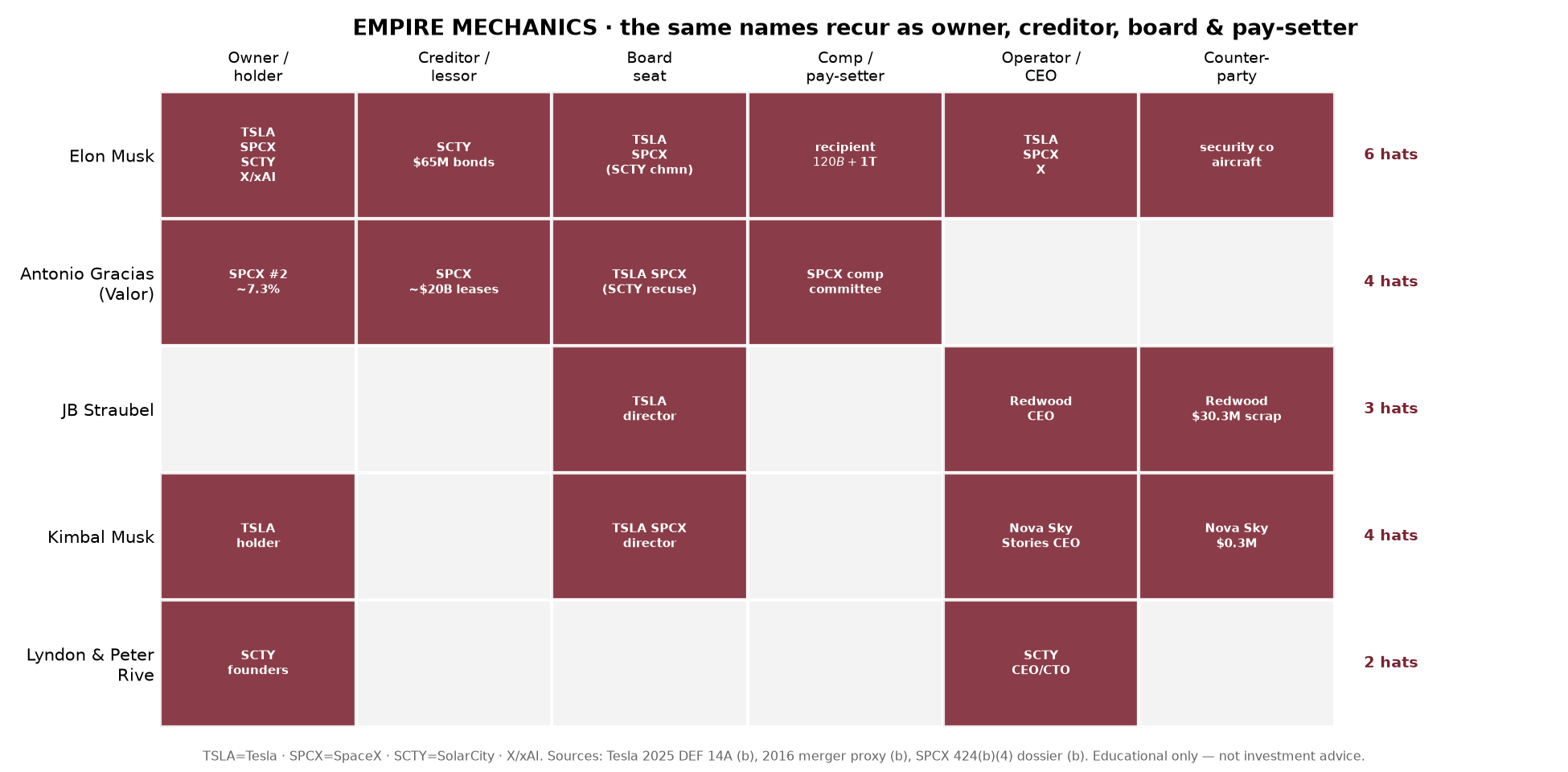 Recurring cast wearing multiple hats (board, lender, seller, counterparty).