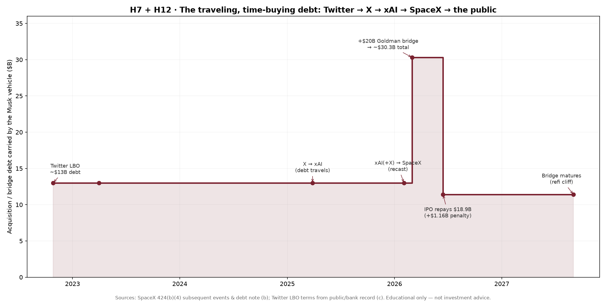 H12: Debt that started at Twitter now sits on SpaceX. Bridge cliff 2027-09-02.