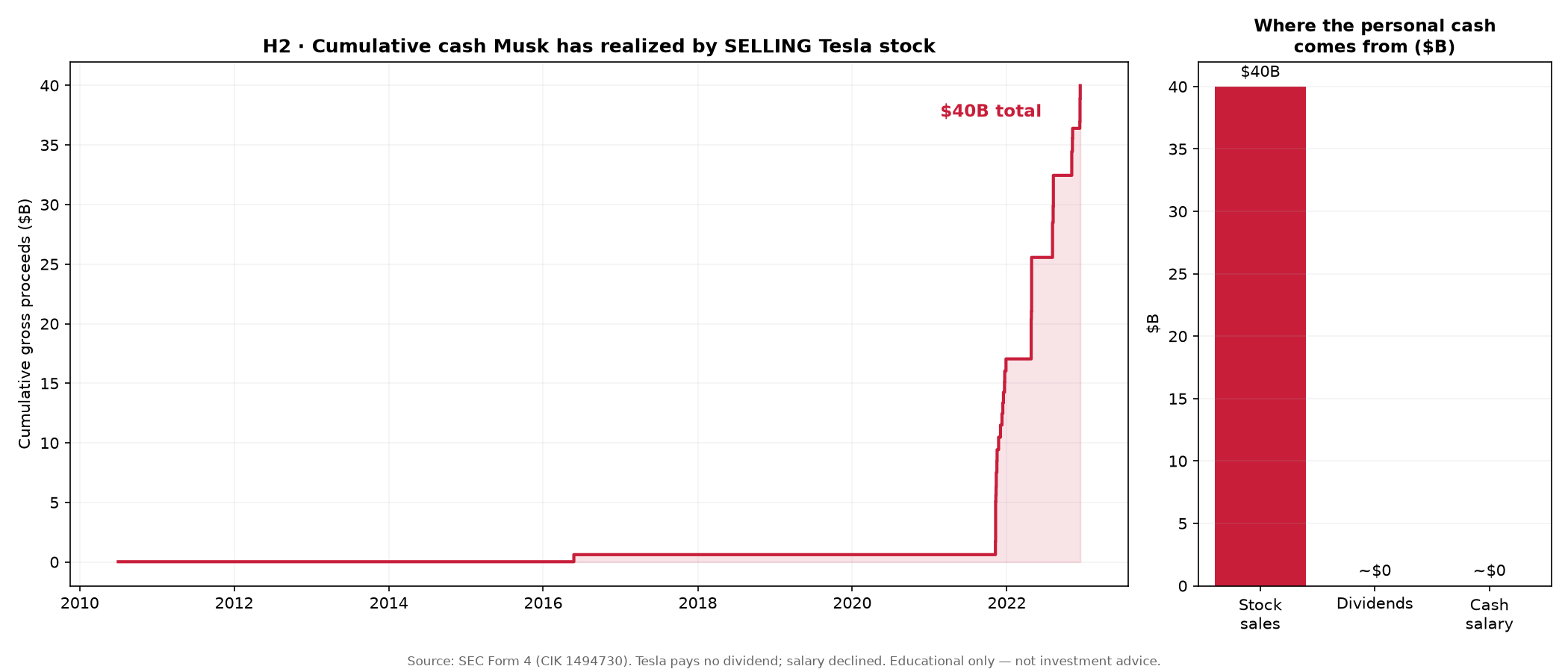 H2: Cumulative cash from open-market sales (~$40B), not salary or dividends.