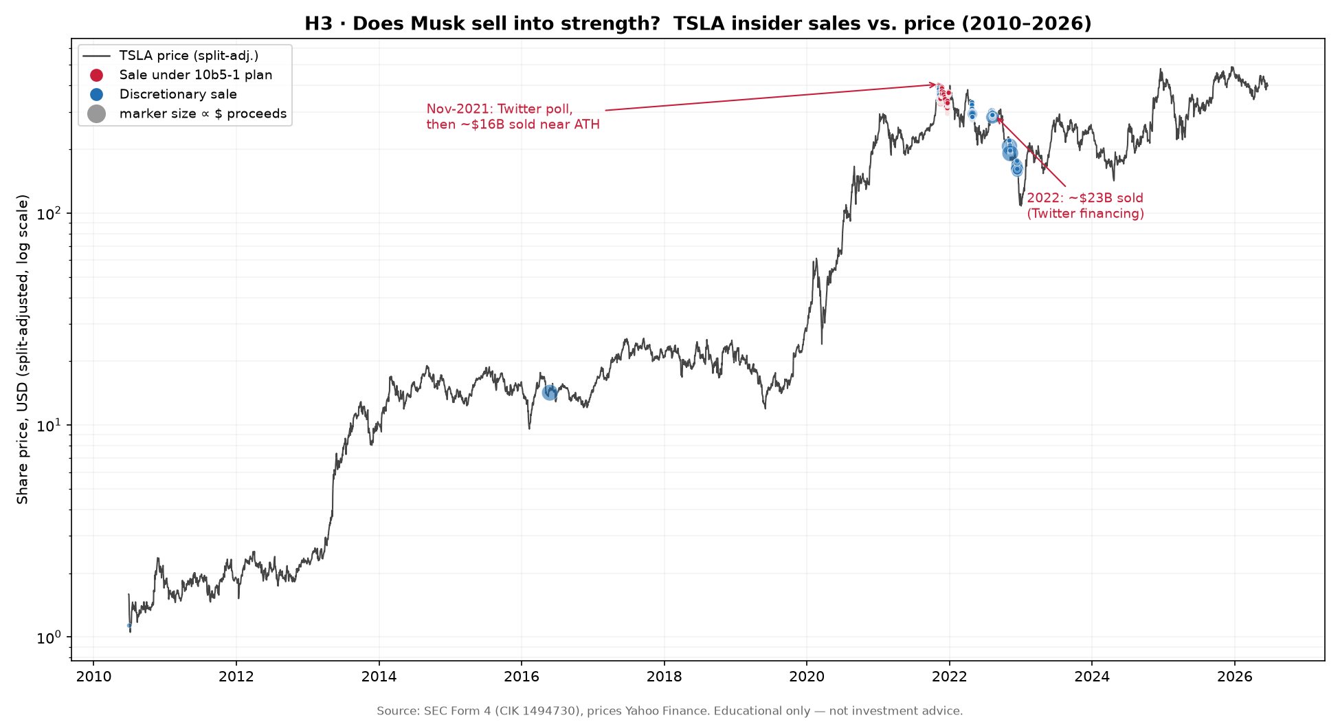 H3: Tesla sales vs share price. Do Form 4 sales cluster into strength?