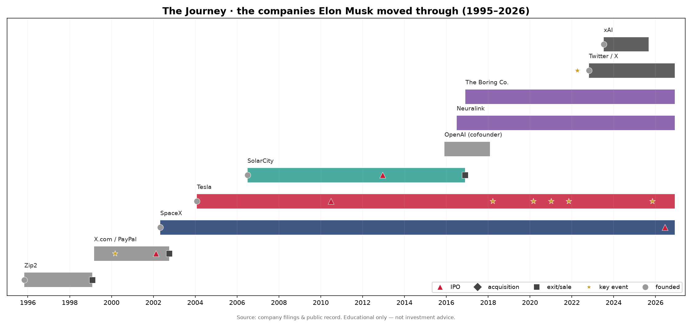 Career arc: Zip2 to PayPal to Tesla to Twitter/X to SpaceX IPO.
